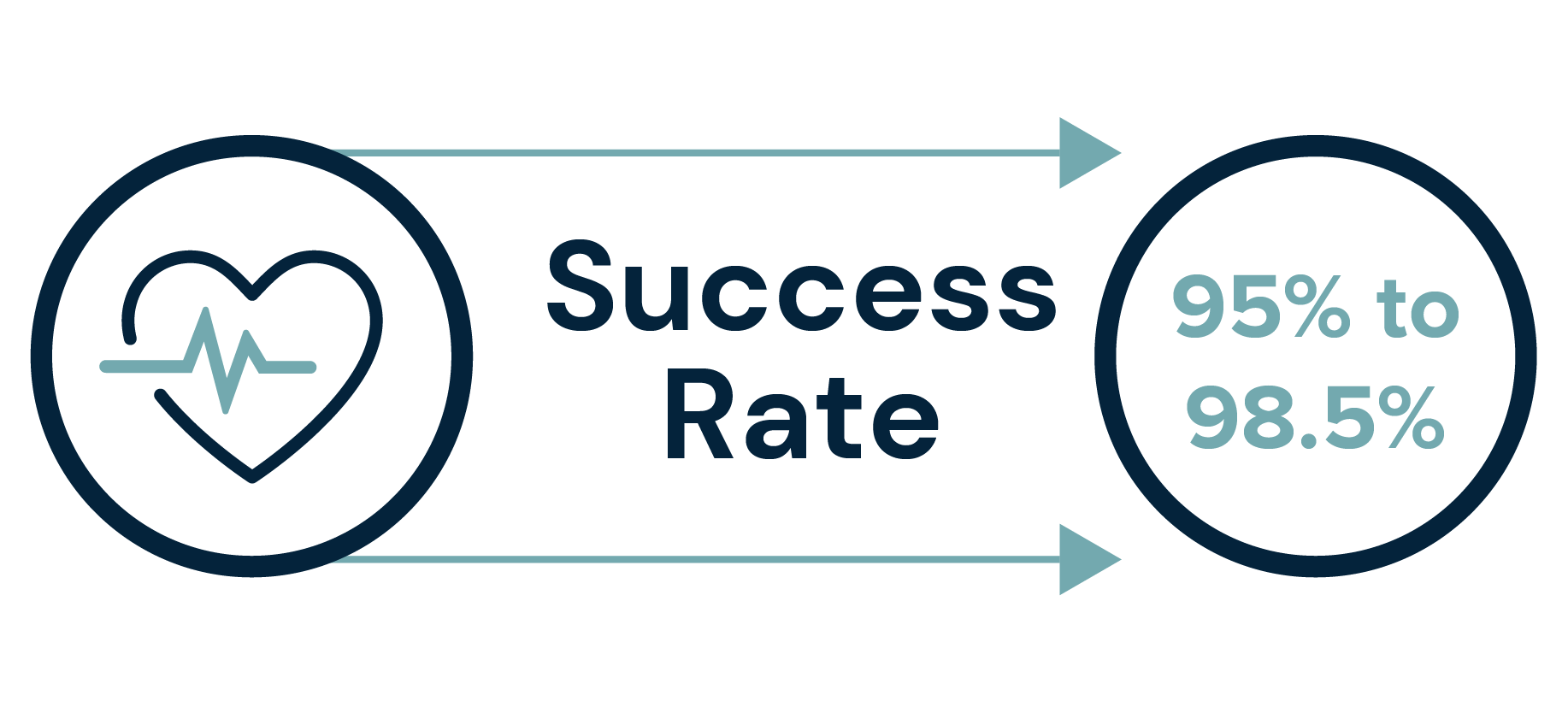 Icon Showing Dental Implant Success Rate of 95% to 98.5%